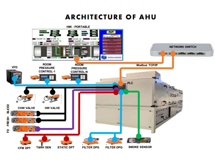 Smart Air Handling Unit - D Architecture of AHU